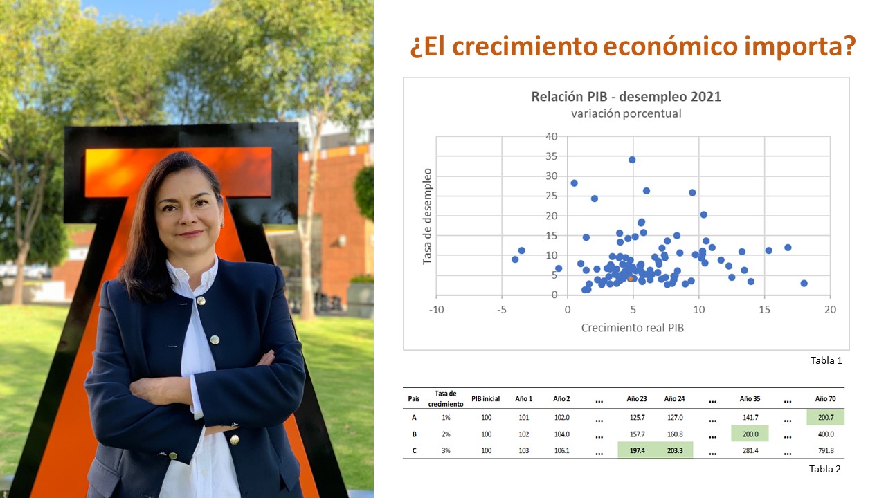 El Crecimiento Econ Mico Importa Universidad An Huac Puebla